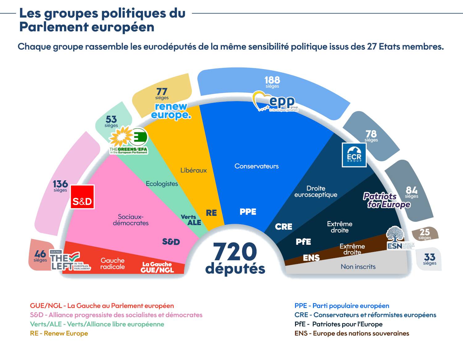 les groupes politiques du parlement européen