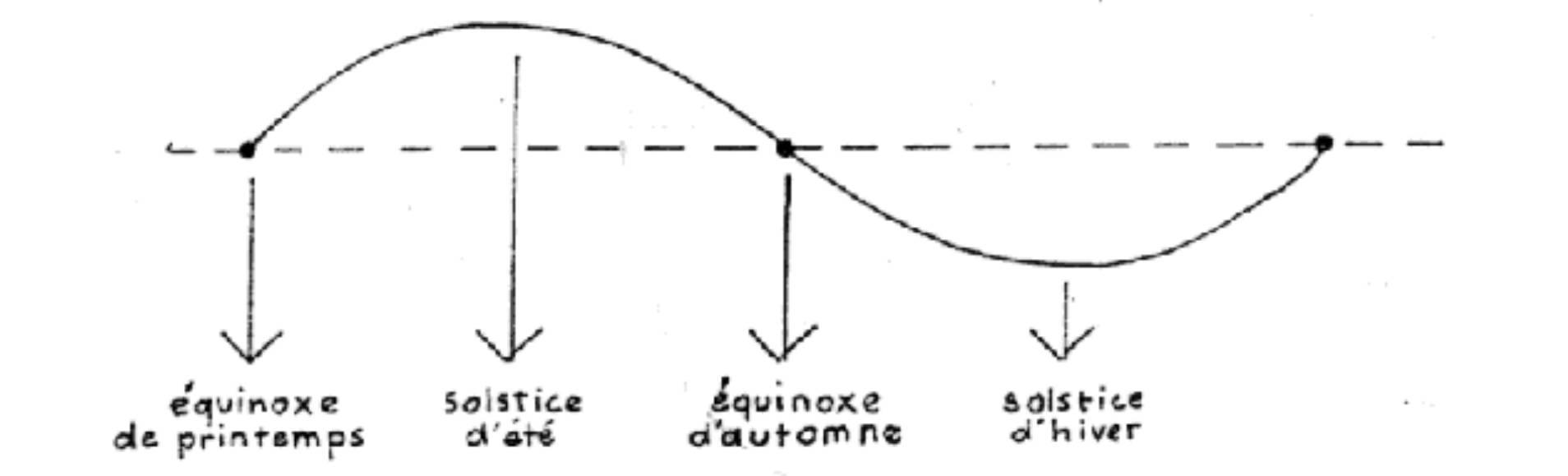 La toise à soleil